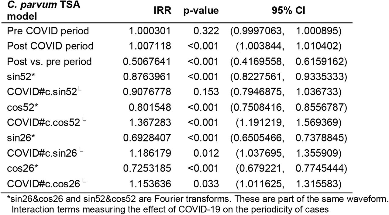 Time-series analysis model results for C. parvum