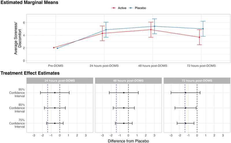 Estimated marginal means and treatment effect estimates for the effect of average soreness or discomfort. In the estimated marginal means panel, bars represent 95% confidence intervals. In the treatment effect estimates panel, the dotted vertical blue line indicates minimally clinical important difference of 1.40 (lv et al., 2020; Tashjian et al., 2009); the dotted vertical black line indicates null effect.