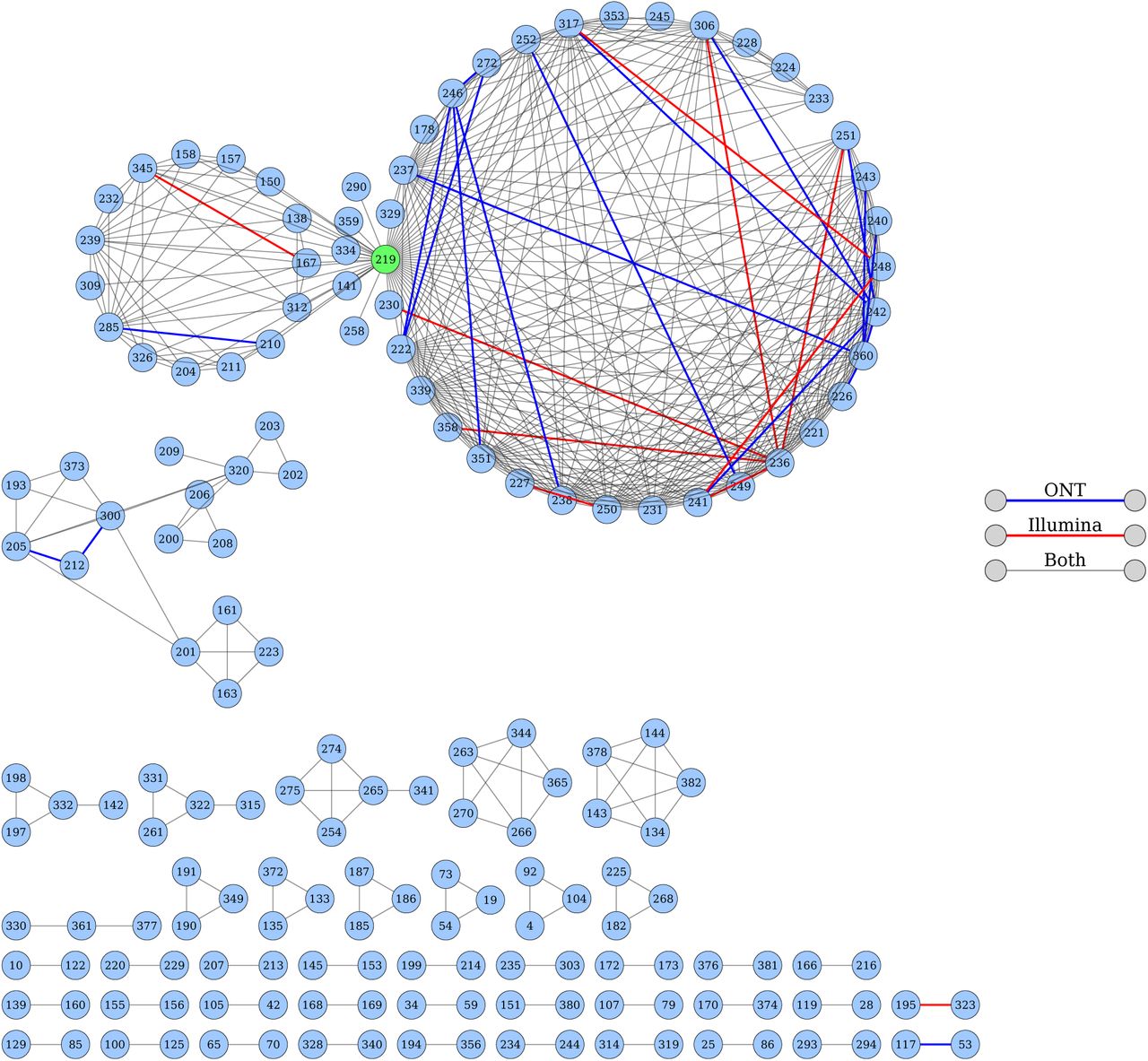 Transmission network produced at the 12 SNP threshold show broad agreement between platforms. Edges indicate which platforms include that connection. A black edge indicates that the link was made when the samples were sequenced with either technology whilst a red or blue edge indicates the link was only made when the samples were sequenced using either Illumina or ONT platforms, respectively. The “central sample” of the largest cluster is coloured green.