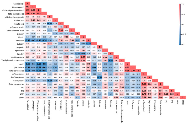 Pearson’s correlation coefficients for all pairs of traits analyzed in the inflorescences of the hemp cv. Codimono. Correlations significant at p ≤ 0.05 are highlighted in bold. TPC, total phenolic content; TFC, total flavonoid content; ABTS, 2,2-azinobis-(3-ethylbenzothiazoline-6-sulphonic acid) radical scavenging activity; DPPH, 2,2-diphenyl-1-picrylhydrazyl radical scavenging activity.