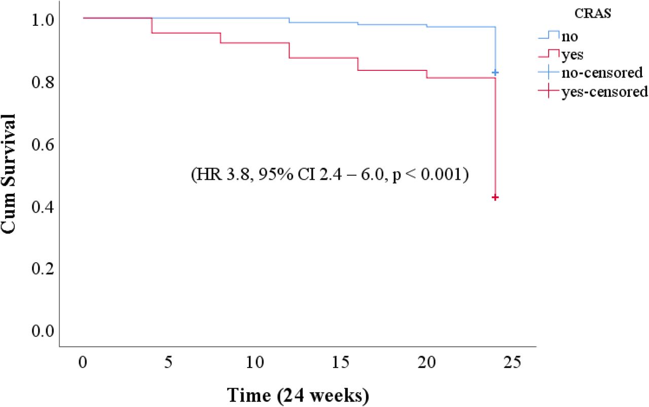 Cox proportional hazard model survival curve showing HF rehospitalization by CRAS