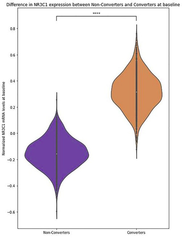 NR3C1 expression levels are higher in converters than in non-converters.