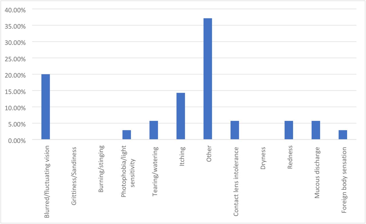 DED symptoms rated as most bothersome.