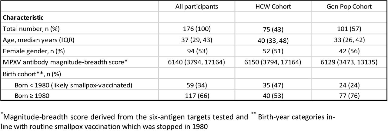 Baseline characteristics of study participants