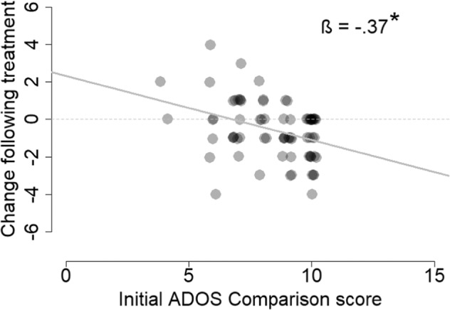 Relationship between initial ADOS scores and change pre/post treatment.Scatter plot demonstrating the relationship between initial ADOS CSS and change in ADOS CSS pre/post treatment. Asterisk: significant relationship (p < 0.05, linear regression). Gray line: regression line.