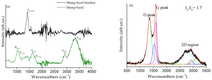 FT-IR spectra of (a) hemp hurd (green line) and hemp hurd biochar (black line) in the range from 500 to 4000 cm−1; (b) Raman spectrum of hemp hurd biochar in the range from 550 to 3500 cm−1.