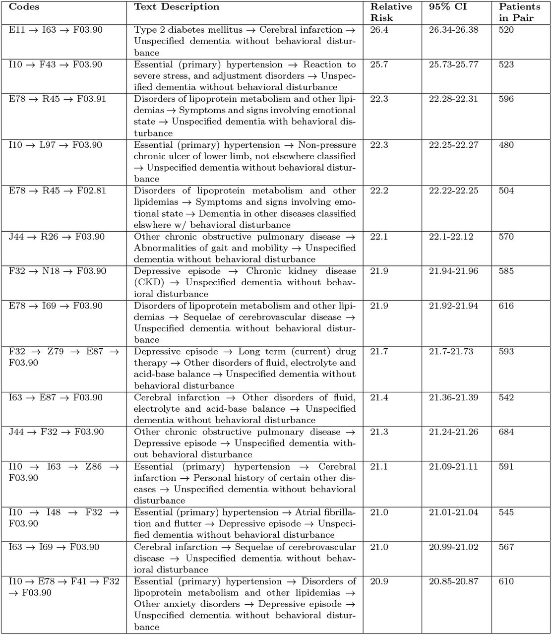 Top 15 Trajectories Terminating in a Dementia Diagnosis