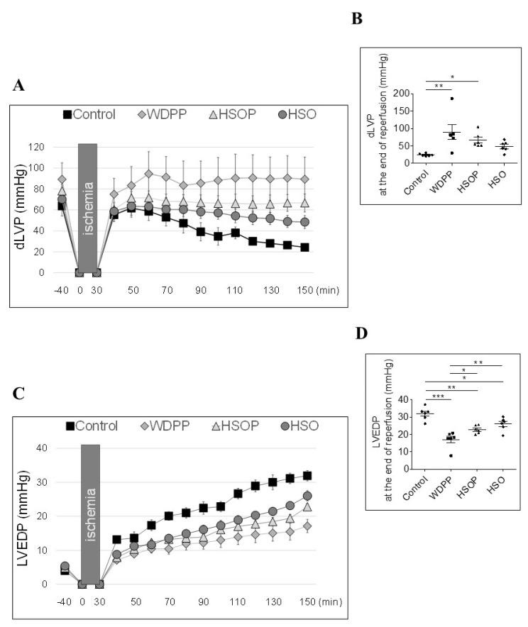 Systolic (A) and diastolic (C) function under I/R protocols in rats fed with SD, or WDPP, or HSOP, or HSO for 8 weeks. Gray boxes indicate ischemic administration (Bonferroni multiple comparison test). dLVP = 25.3% of total variation between groups (p < 0.001); LVEDP = 23.7% of total variation between groups (p < 0.001). (B,D) show dLVP and LVEDP at the end of reperfusion. Data are expressed as changes of dLVP and LVEDP values (millimeters of mercury) from stabilization period to the end of the 120 min of reperfusion with respect to the baseline values for Control, WDPP, HSOP and HSO groups (n = 6). * p < 0.05, ** p < 0.01, *** p < 0.001 (1-way ANOVA and Newman-Keuls multiple comparison test).