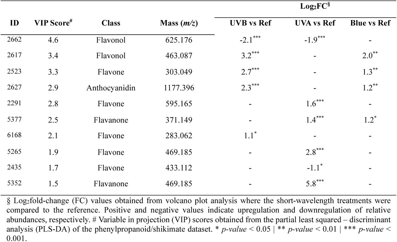 Effect of short-wavelength (UVB, UVA, blue light) on flavonoids relative abundances in inflorescences from eight weeks after the onset of flowering of Cannabis sativa L.