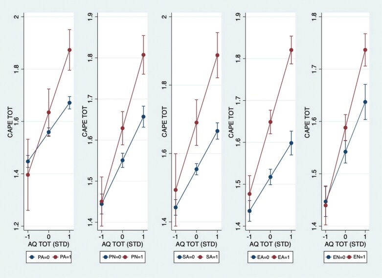 This figure presents marginal effect plots based on multilevel linear regression, illustrating the interaction between the standardized total AQ score (X-axis) and different types of childhood trauma (CT) scores on the total CAPE frequency score (Y-axis). Each subplot represents a different CT type: emotional abuse (EA), emotional neglect (EN), physical abuse (PA), physical neglect (PN), and sexual abuse (SA). The X-axis denotes the standardized total AQ score (AQ TOT [STD]), while the Y-axis represents the total CAPE frequency score (CAPE TOT). The slopes indicate how different CT types moderate the relationship between AQ scores and CAPE frequency.
