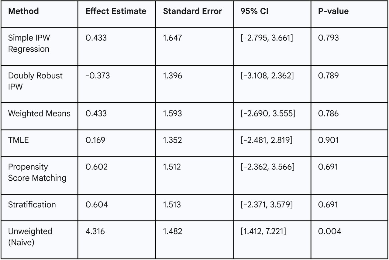 Causal Effect Estimates of High Social Support on Functional Outcomes (FIM Score at 12 Months)