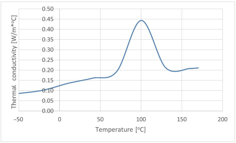 Thermal conductivity of the K30 biocomposite.