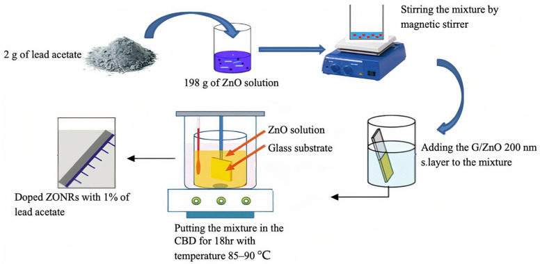 Various stages of sample preparation via CBD.