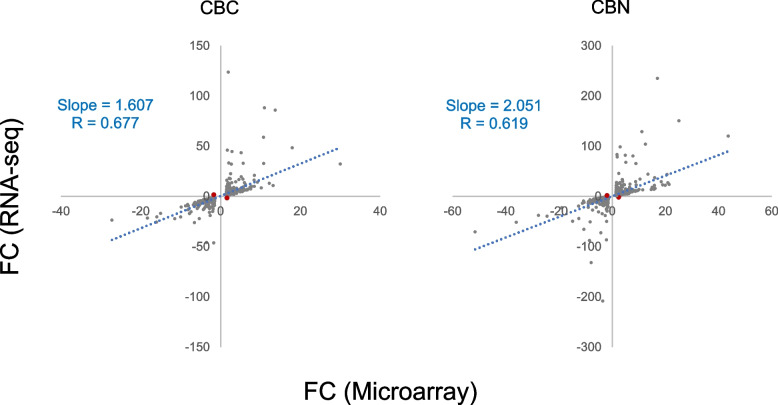 Scatter plots of fold change (FC) of the overlapped DEGs between microarray and RNA-seq. Only the highest concentration group for CBC (40 μM, 1726 overlapped DEGs) and CBN (20 μM, 2812 overlapped DEGs) is depicted. Genes with opposite directions of fold change between the two platforms are shown in red. The correlation coefficient and slope of the linear regression line (dotted blue) are included in each plot