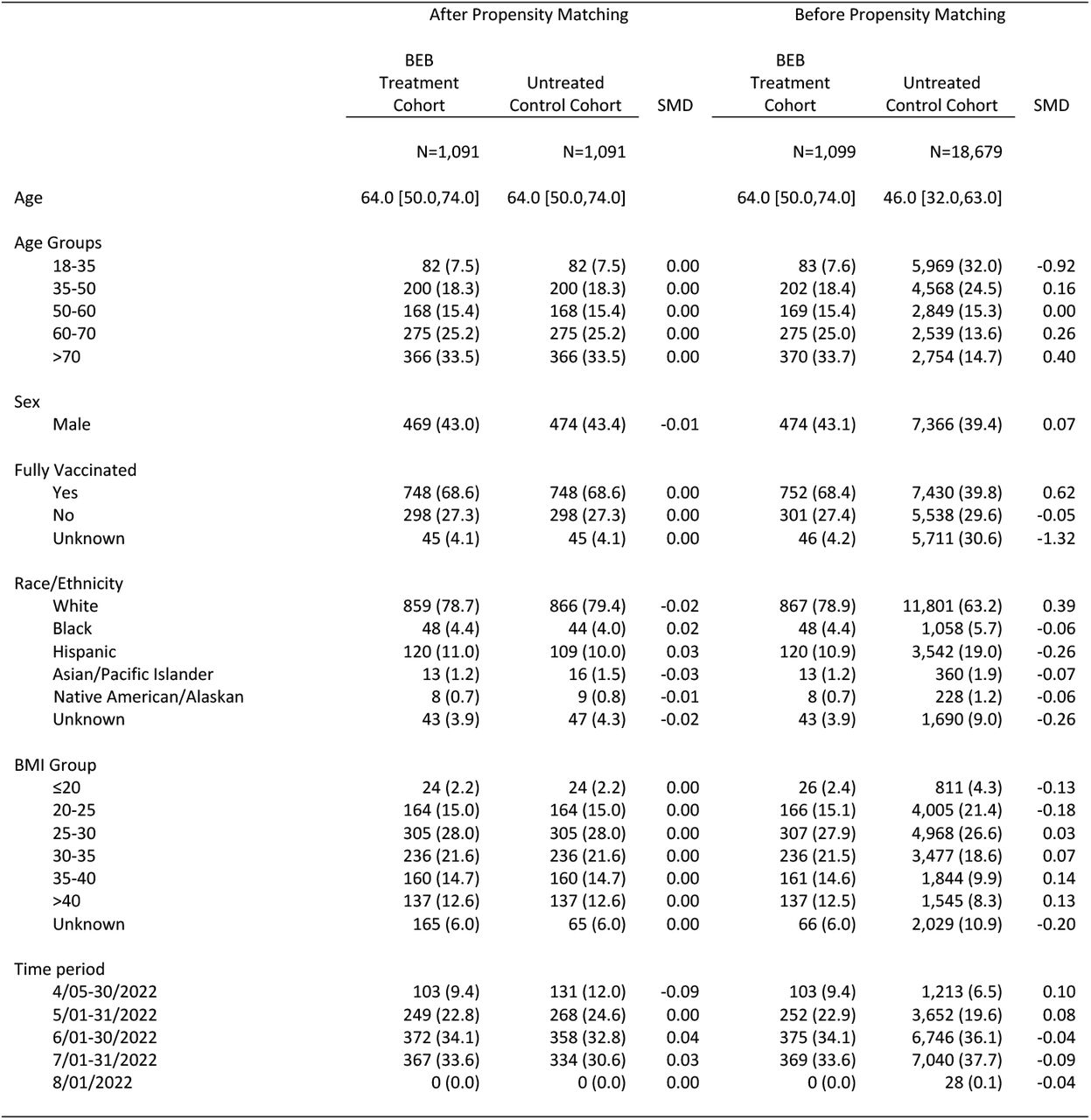 Patient characteristics and covariate balance before and after propensity matching.
