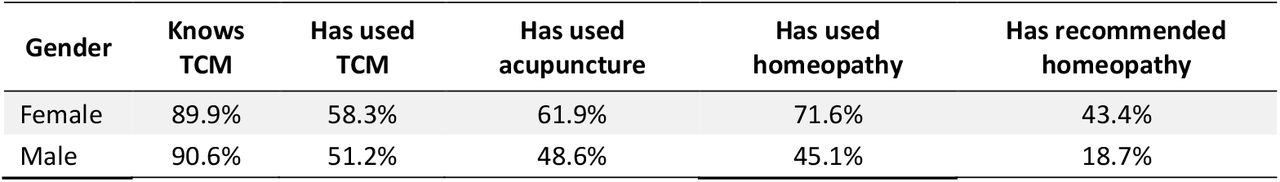 Overiew of CAM usageAn overview of male and female CAM usage examining the relative frequencies of five criteria: 1) TCM awareness, 2) usage of TCM, 3) usage of acupuncture, 4) usage of homeopathy, 5) homeopathy propagation.