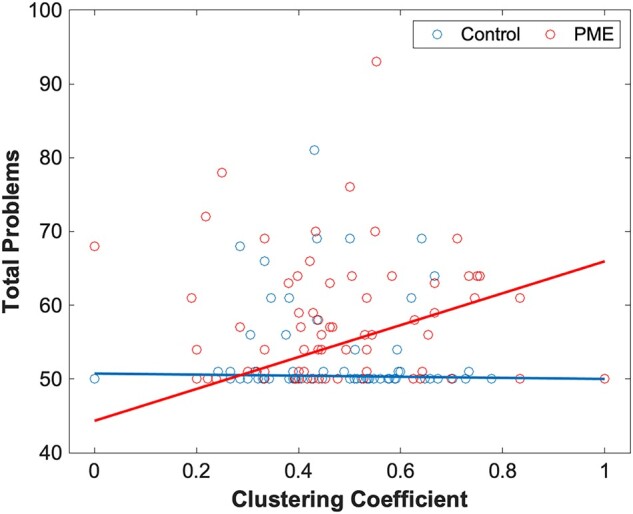 PME interactions for total problems scores. Plot of PME–graph network interactions for functional connectivity using a robust linear model (n = 152). Chart represents a scatter plot with raw data overlayed with an interaction plot based on adjusted data for total problems scores versus clustering coefficient in the posterior cingulate cortex grouped by exposure. There were significant differences in interactions between PME and control groups (t = 4.71). A false discovery rate less than 0.05 was considered significant.