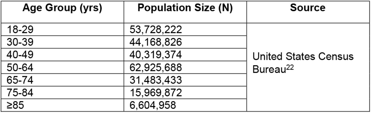 Population Distribution, by Age Group