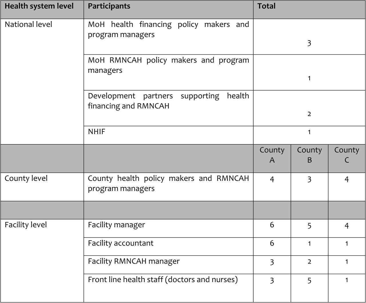 Summary of study participants