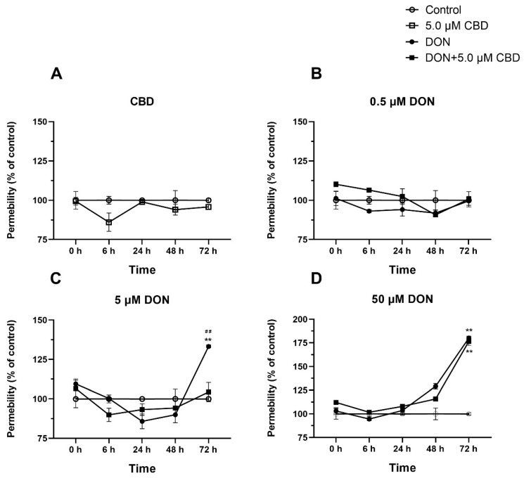 Effects of CBD on DON-induced changes in membrane permeability in IPEC-J2 cells over time. (A–D) Time-dependent changes in membrane permeability (% of control) in IPEC-J2 cells treated with 5 μM CBD alone (A), 0.5 μM DON alone or in combination with 5 μM CBD (B), 5 μM DON alone or in combination with 5 μM CBD (C), and 50 μM DON alone or in combination with 5 μM CBD (D). Data are presented as mean ± SEM (n = 3). Statistical significance: ** p < 0.01 compared to the control at the same time point; ## p < 0.01 compared to DON + 5 μM CBD at the same time point.