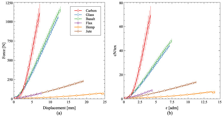 (a) Force × displacement and (b) force/fineness × strain of the dry fibers. Vertical bars have a total length of two standard deviations.