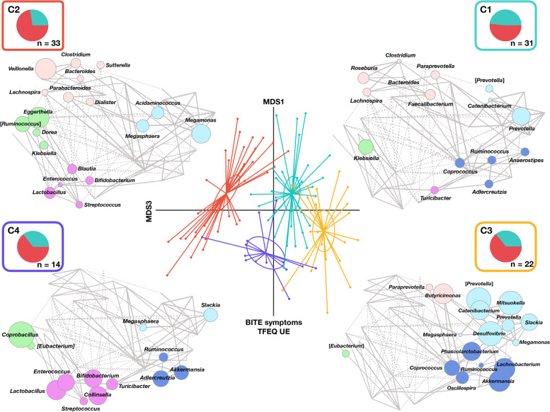 Gut microbiota structure across normal-weight and overweight/obese women is associated with eating behavior. The PCoA plot shows four significantly different clusters of participants (C1 to C4; p < 0.001, MANOVA), as defined by hierarchical Ward linkage clustering analysis (see also Fig. 2). Pie charts represent the distribution of normal-weight (cyan) and overweight/obese (pink) women within each cluster. For each cluster, Wiggum plots are also shown, in which disc sizes indicate genus over-abundance compared to the average relative abundance in the whole cohort (see also Additional file 1: Fig. S1). Disc colors refers to CAGs shown in Additional file 1: Fig. S1, named according to the most abundant genus in each group: Bifidobacterium (violet), Ruminococcus (blue), Dorea (green), Prevotella (light blue), and Bacteroides (pink). Associations with host metadata are reported (see also Table 2 and Additional file 1: Fig. S2). BITE, Bulimic Investigatory Test Edinburgh; TFEQ UE, three-factor eating questionnaire, uncontrolled eating