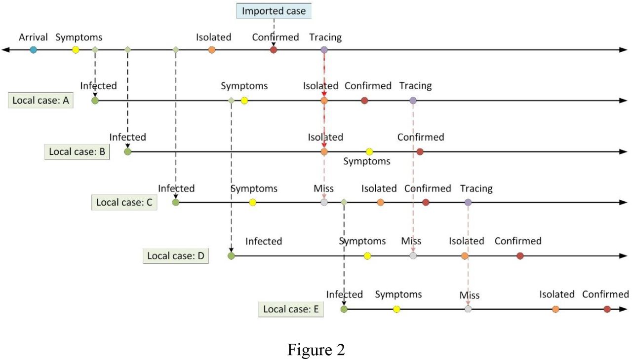 Schematic of a cluster of 6 COVID-19 cases simulated with branching process model.This cluster is seeded by a single imported case, which generates three local cases (local cases A, B and C), then local transmission starts (case A generated case D, and case C generated case E). Each line indicates a case, with each colored circle indicates the change in infection status. Line segment between olive (infection time) and yellow (symptom onset time) circles indicates the incubation period, line segment between yellow and orange (isolation time) circles indicates the time delay from symptom onset to isolation, line segment between orange and red (confirmation time) circles indicates a short delay from isolation to confirmation (which is set to zero if the case is confirmed before isolation), line segment between red and violet (time of tracing) circles indicates the tracing delay. Each case is detected as a close contact of a confirmed case with probability tp, which leads to the isolation of the detected case (with a tracing delay after his/her infector was confirmed.