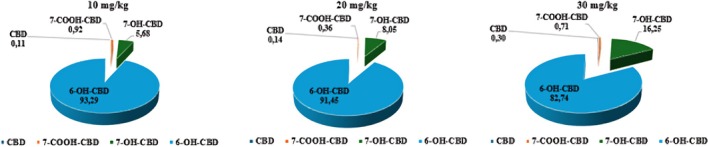 Distribution of the concentrations of CBD and its three metabolites (7‐COOH‐CBD, 7‐OH‐CBD and 6‐OH‐CBD) in the brain. 6‐OH‐CBD, 6‐hydroxy cannabidiol; 7‐COOH‐CBD, 7‐carboxy cannabidiol; 7‐OH‐CBD, 7‐hydroxy cannabidiol; CBD, cannabidiol.