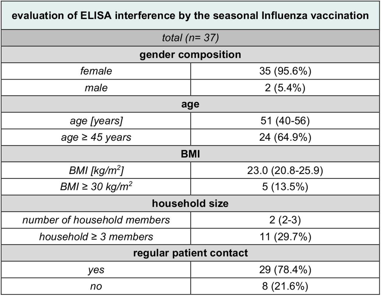 Characterisation of the study population for the preliminary analysisAge [years], BMI [kg/m2], and number of household members are given as medians with interquartile ranges in brackets. All other characteristics are presented as absolute numbers with the respective relative numbers in relation to the total cohort in brackets.