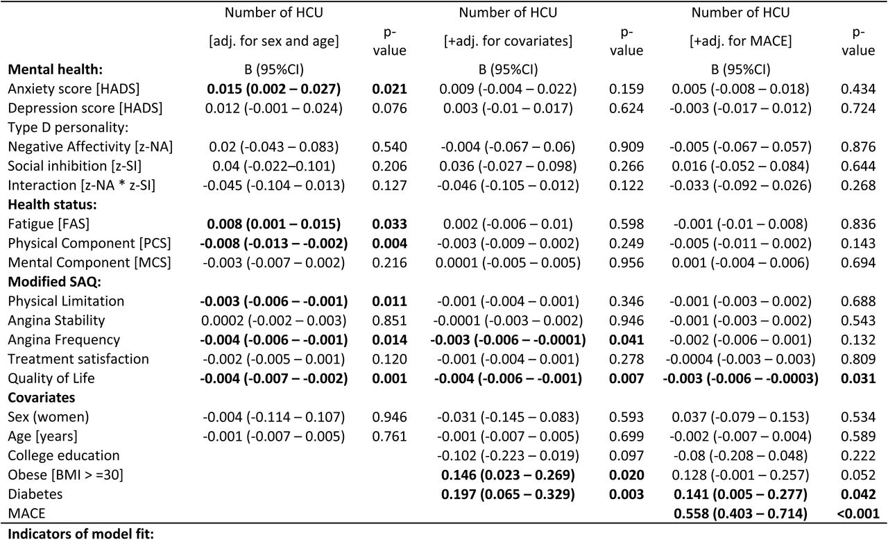 Negative binomial regression of number of HCU events by mental health and health status.