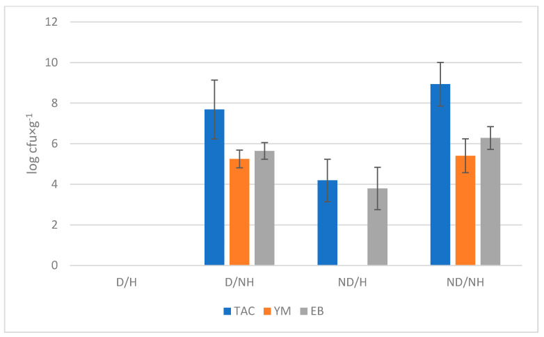 Microbial analysis of the of larvae of Tenebrio molitor which were defecated, non-defecated, heated, and non-heated. Abbr.: (D) defecated, (H) heated, (ND) non-defecated, (NH) non-heated, (TAC) total mesophilic aerobic bacterial counts, (YM) yeasts and molds, (EB) Enterobacteriaceae.