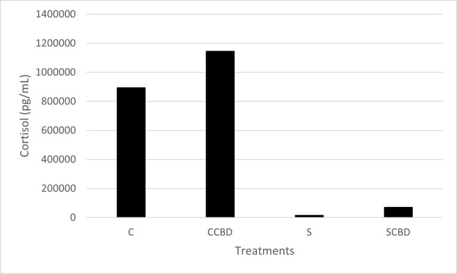 Plasma cortisol concentrations in pg/ mL of Nile tilapia fed with four different treatments represented by C (Control feed), CCBD (Control feed with CBD), S (Stress feed = feed with hydrocortisone) and SCBD (Stress feed with CBD = feed with hydrocortisone and CBD) groups.Results are presented as means and no standard error bar is presented as blood serum were pooled together from all the sample fish per treatment (N = 1).