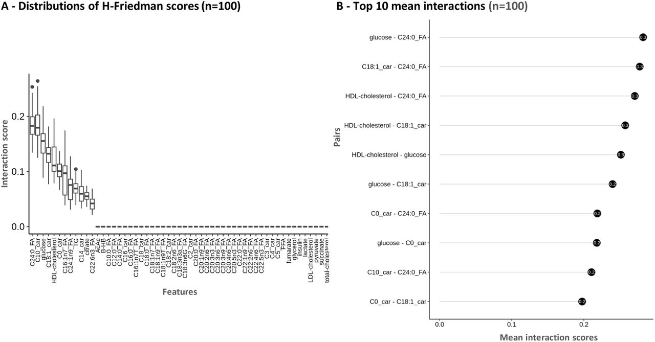 Variable interactions of the XGBoost modelA - Distribution of all 2-ways interaction scores for the 55 variables (n = 2970) of the 124 samples for 100 permutations. B - Top 10 interaction strengths based on mean of interaction scores for each pair. Abbreviations - AcAc = Acetoacetate, BHB = Beta-hydroxybutyrate, car = carnitine, FA = Fatty Acid, FFA = Free Fatty Acids, HFrEF = Heart Failure with Reduced Ejection Fraction, HDL = High-Density Lipoprotein, LDL = Low-Density Lipoprotein, TG = Triglycerides.