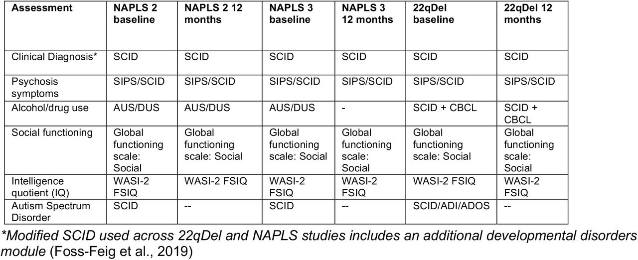 Overview of assessments by sample and timepoint