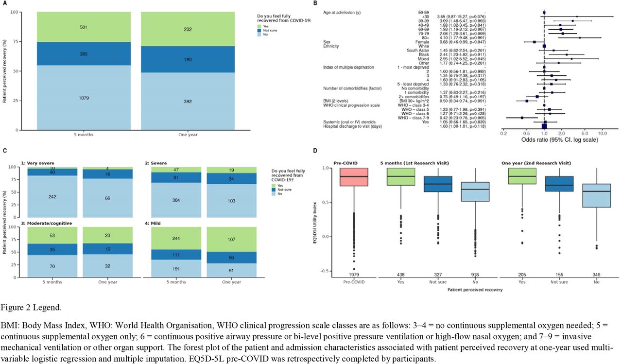 Four panel plot demonstrating patients perceived recovery at one year a) compared with five months, b) risk factors for being less likely to recover, c) compared by the four clusters d) compared to health-related quality of life (assessed by the EQ5D-5L Utility Index)