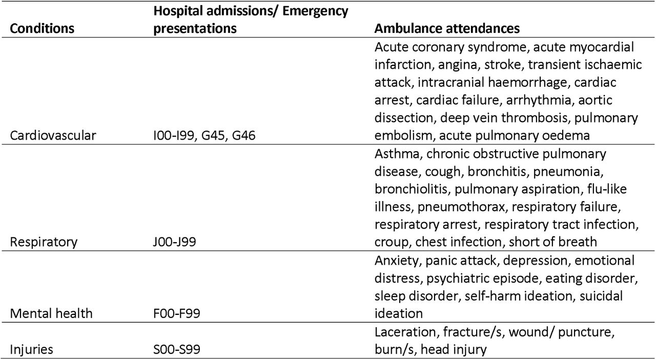 Categories of condition types collected from hospital admissions, emergency department presentations, and ambulance attendances