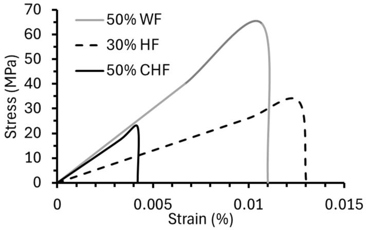 Flexural stress–strain curves for extruded 30% HF–PRF, 50% WF–PRF, and 50% CHF–PRF composites.