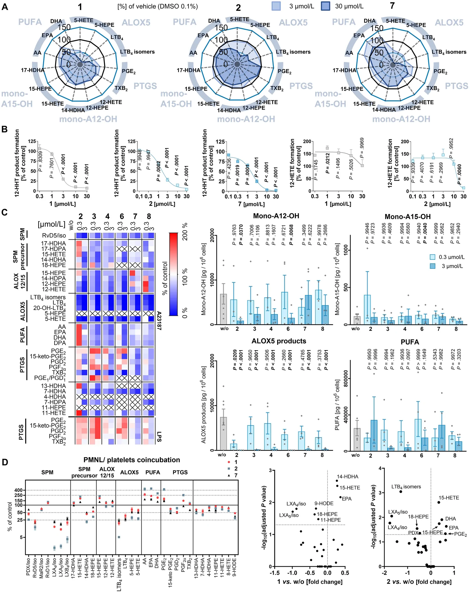 Effects of LCMs on the lipid mediator profile in human whole blood, platelets, peripheral blood mononuclear cells (PBMC) and PMNL co-incubated with platelets. (A) Human whole blood (1 mL) was pre-incubated with LCMs or vehicle (DMSO, 0.1%, ‘w/o’) for 15 min, followed by stimulation with SACM (10%) for 180 min. (B) Human platelets (1 × 108) were pre-incubated with the LCMs or vehicle (DMSO, 0.1%) for 4.5 min and then treated with arachidonic acid (AA; 5 μmol/L). Amounts of 12-hydroxyheptadecatrienoic acid (12-HHT) or 12-hydroxyeicosatetraenoic acid (12-HETE). (C) Human PBMC (5 × 106) were incubated with LCMs (at 0.3 or 3 μmol/L) or vehicle (DMSO, 0.1%, ‘w/o’) and either treated with A23187 (2.5 μmol/L) for 10 min or with lipopolysaccharide (LPS; 100 ng/mL) for 24 h. The heatmap shows changes in lipid mediator levels relative to the vehicle control. The labels ALOX15, ALOX12, ALOX5, and PTGS indicate products of these enzymes. The bar charts show the levels of total mono-A12-OH, mono-A15-OH, ALOX5 products and PUFA in A23187-treated PBMC. (D) Human PMNL (1 × 106) and platelets (2.5 × 108) were incubated together, treated with LCMs (3 μmol/L) or vehicle (DMSO, 0.1%) for 5 min and then stimulated with 1 mmol/L CaCl2 and SACM (1%) for 180 min. The dot plot shows percentage changes in lipid mediator levels for each LCM separated by color. The Volcano plots show the mean fold-changes relative to vehicle control and the negative log10(adjusted P value) calculated vs. vehicle control; two-tailed, multiple paired Student t tests with correction for multiple comparisons using the Bonferroni-Dunn method (alpha level: 0.05). Mean (A, C, D) or mean ± SEM (B, D) and single data (C) from n = 3–4 (A–D) independent experiments. P values vs. vehicle control; repeated measures one-way ANOVAs with Dunnett’s post hoc tests of log data (B, C).