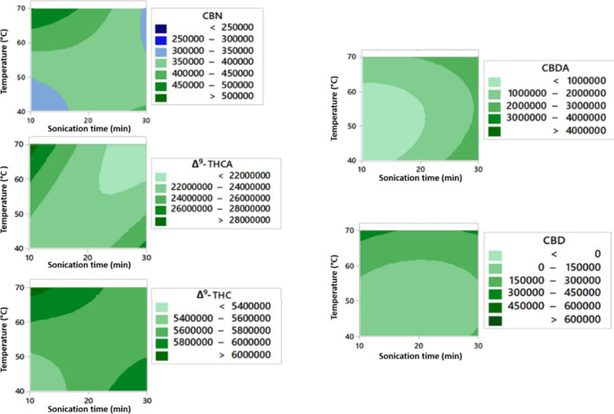 Contour plot of ultrasonic heating temperature in °C versus sonication time to the chromatographic peak area for Δ9-THC, CBD, Δ9-THCA, CBDA, and CBN cannabinoids.