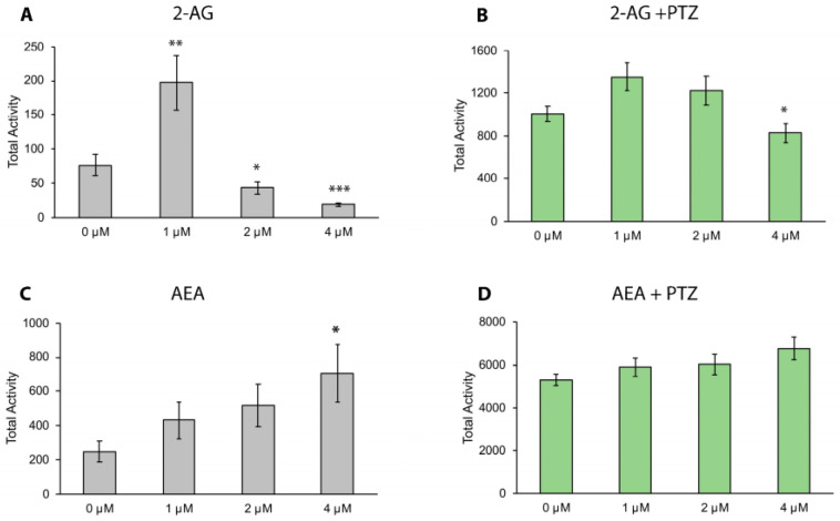 The endocannabinoid 2-AG alters baseline movement and PTZ-induced hyperactivity. Movement assayed before the addition of PTZ demonstrates increased activity at the 1 μM dose for 2-AG and reduced movement at 2 and 4 μM doses (A). The 4 μM dose of AEA significantly increased baseline movement (C). After the addition of PTZ, reduced movement is observed compared to controls at the 4 μM dose of 2-AG (B), with no effect observed for AEA (D). Data presented as mean +/− SEM, * p < 0.05, ** p < 0.01, *** p < 0.001 (compared to 0 μM). n = 40–48 larvae per condition.