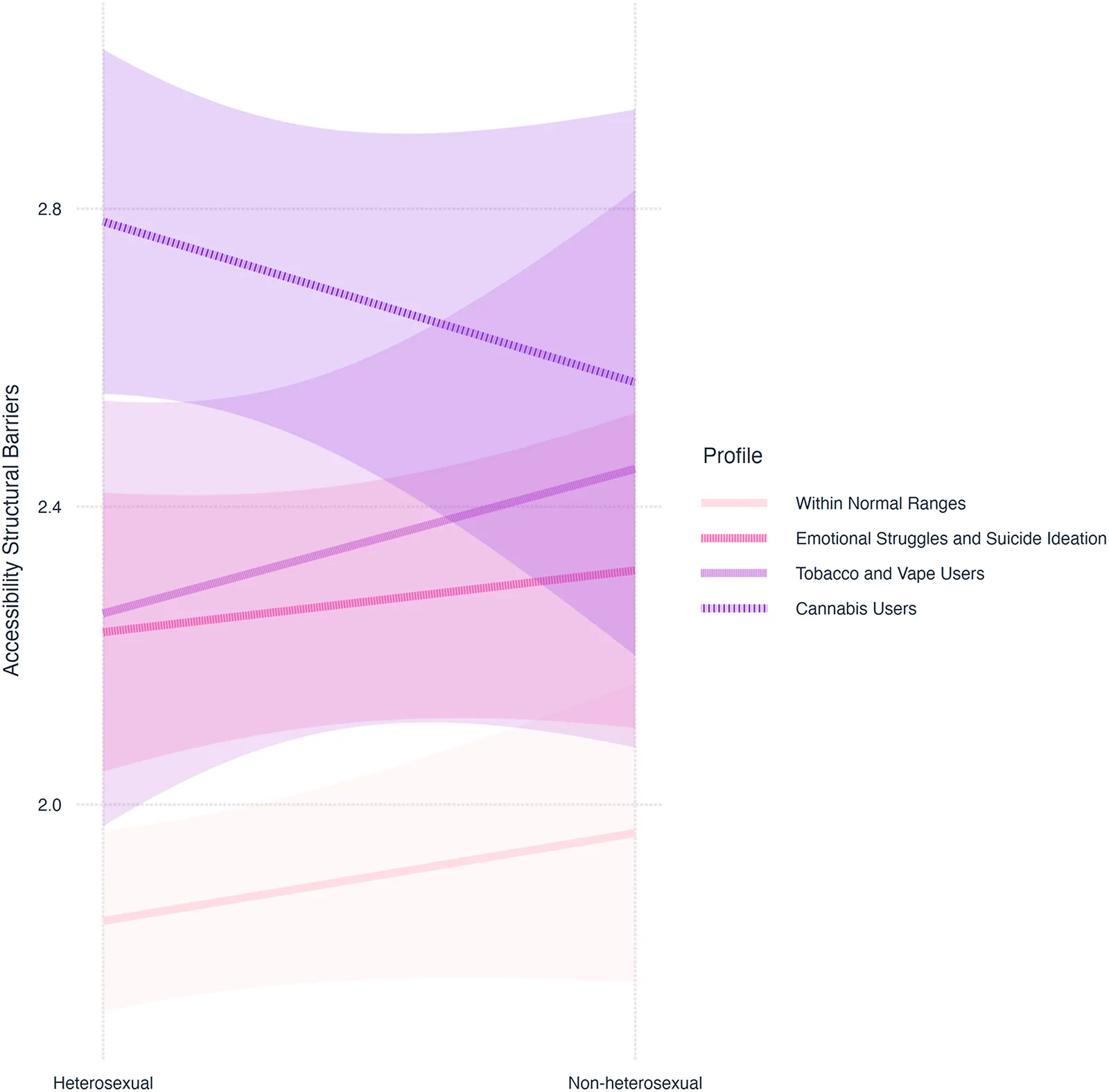 Interaction between profile and sexual orientation in predicting participants’ accessibility structural barriers