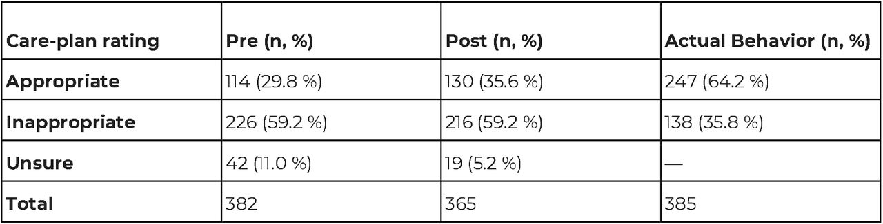 Appropriateness of care plans before and after symptom assessment and of actual behaviour