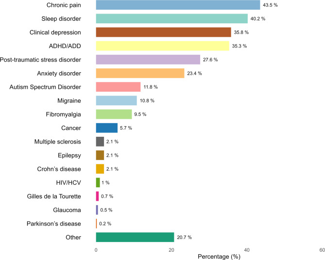 Conditions reported as reasons for using cannabis medicinally (n = 1001)