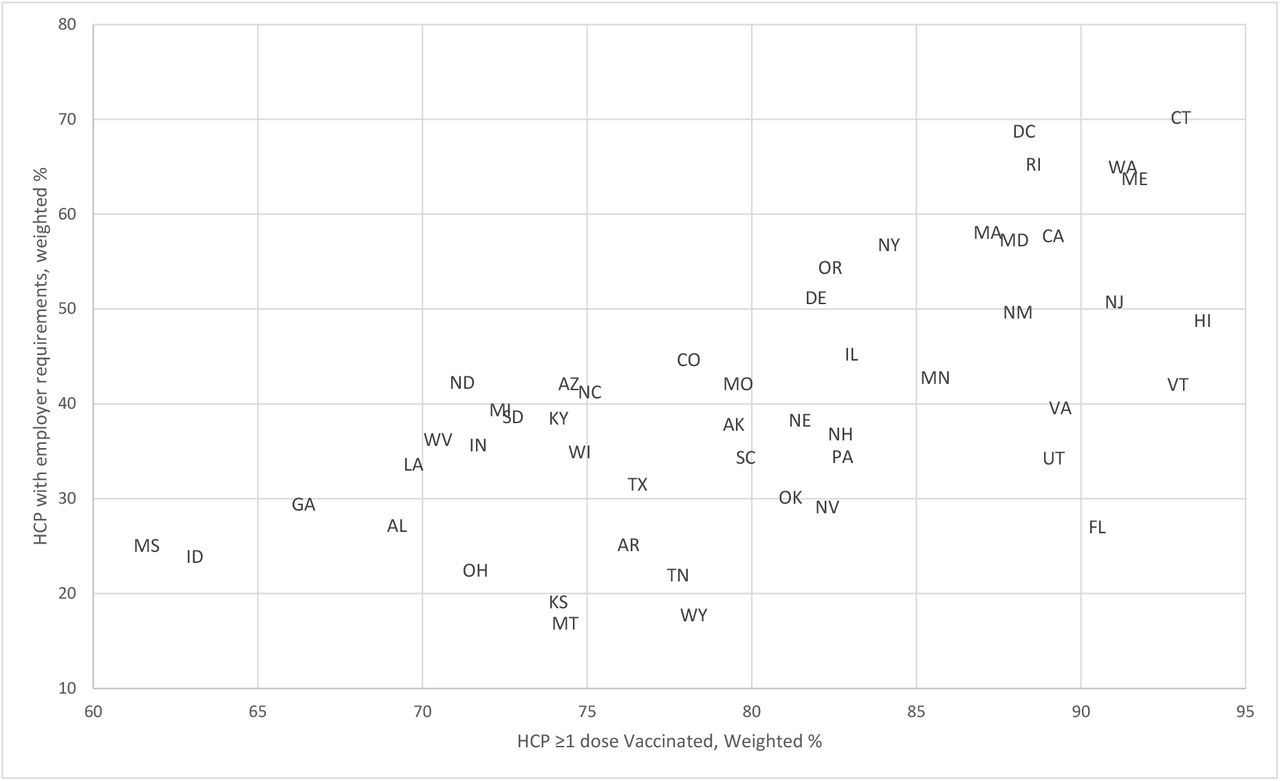 COVID-19 Vaccination Uptake and Employer Requirement among Healthcare Personnel by State, National Immunization Survey-Adult COVID Module, United States, August 1 – September 25 2021