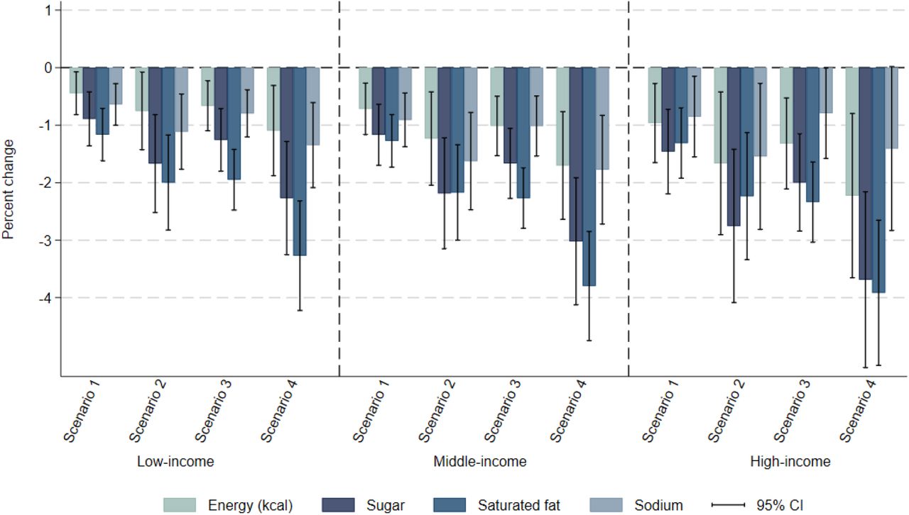 Immediate impact of fiscal policy scenarios on average daily energy and nutrient intake, by income groupNotes: Vertical segments represent the 95% confidence intervals. Survey weighted. Scenario 1: defining items for which GST rate is increased to 28% based on the definition of foods and beverages high in fat, sugar, and sodium by the Food Safety and Standards Authority of India [2]; Scenario 2: adding a 12% top-up to the tax rate applied on HFSS foods and beverages in Scenario 1. Scenario 3: scenario defining items for which GST rate is increased to 28% if their nutrient content is above at least one of the respective thresholds set by the World Health Organization South East Asia Region nutrient profile model [3]; Scenarios 4: adding a 12% top-up to the tax rate applied on HFSS foods and beverages in Scenario 3. GST: Goods and Services Tax. HFSS: High in fat, sodium, and sugar.