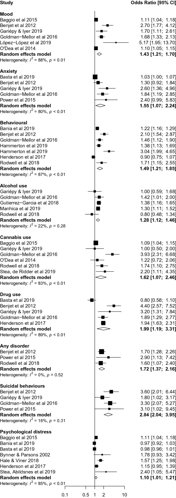 Forest plot from the meta-analysis disaggregated by mental-ill health, substance use problems and suicidality measures