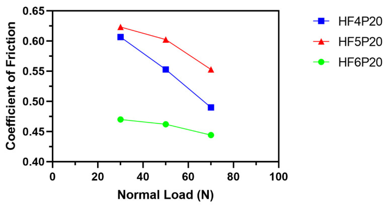 Variation of coefficient of friction with respect to normal load.
