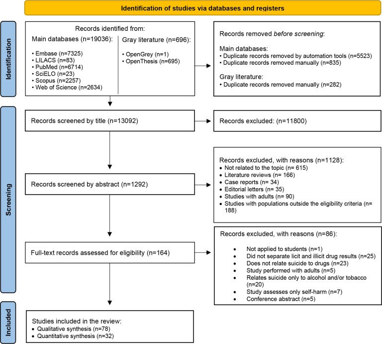 Flowchart depicting the study selection process (Preferred Reporting Items for Systematic Reviews and Meta-Analyses flow diagram).