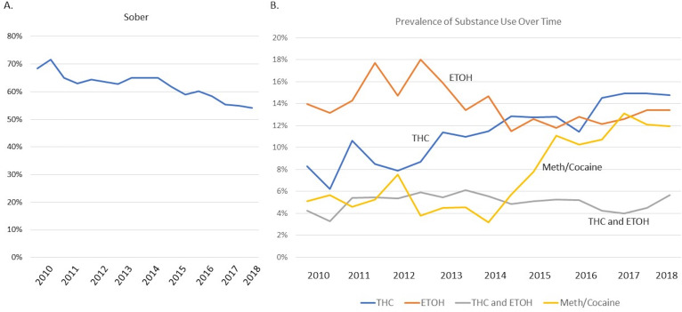 Distribution of toxicology results per year, depicting the change in positivity by subgroups: TOX–, THC+, ETOH+, THC +ETOH, and M/C.