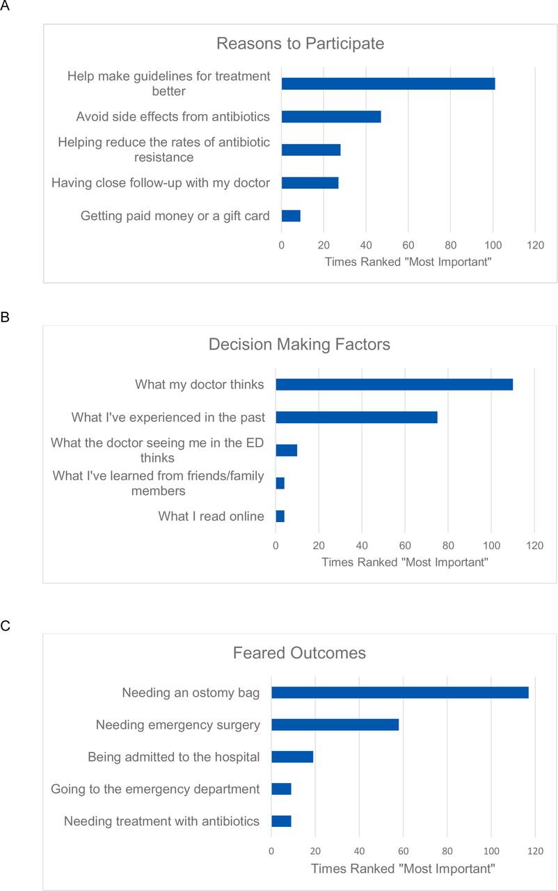 Survey factors represented by times ranked “Most Important,” including A, reasons to participate in a randomized controlled trial of antibiotics versus placebo, B, factors used to make healthcare decisions, and C, feared outcomes of diverticulitis.